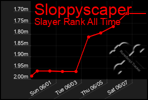 Total Graph of Sloppyscaper