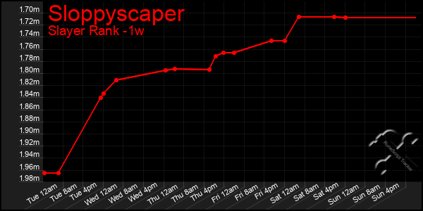 Last 7 Days Graph of Sloppyscaper