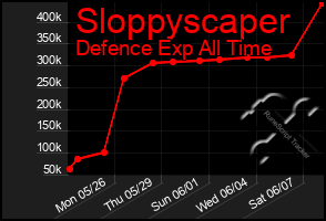 Total Graph of Sloppyscaper