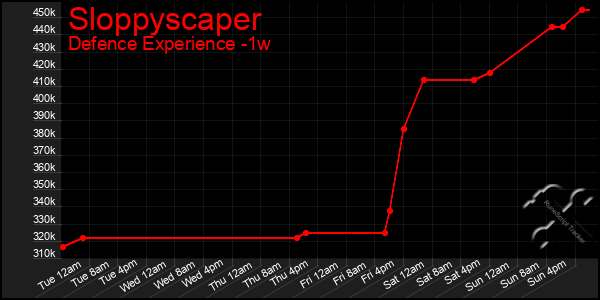 Last 7 Days Graph of Sloppyscaper