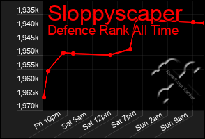 Total Graph of Sloppyscaper