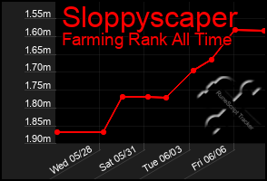 Total Graph of Sloppyscaper