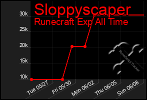 Total Graph of Sloppyscaper