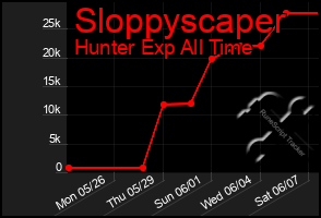 Total Graph of Sloppyscaper