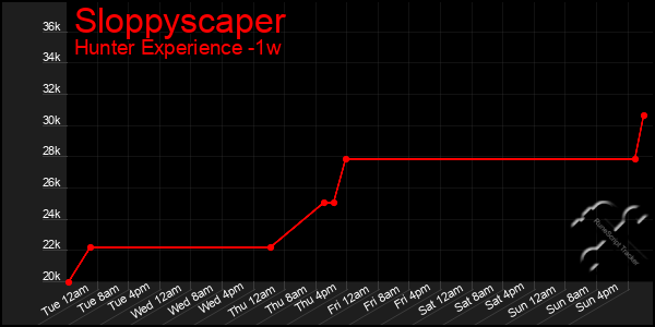 Last 7 Days Graph of Sloppyscaper