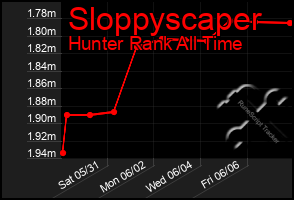 Total Graph of Sloppyscaper