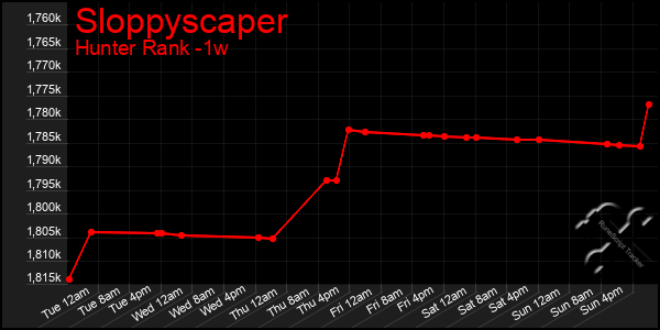 Last 7 Days Graph of Sloppyscaper