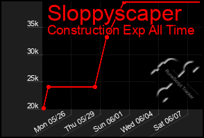 Total Graph of Sloppyscaper
