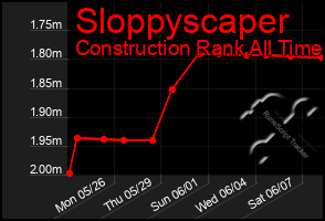 Total Graph of Sloppyscaper