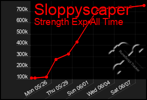 Total Graph of Sloppyscaper