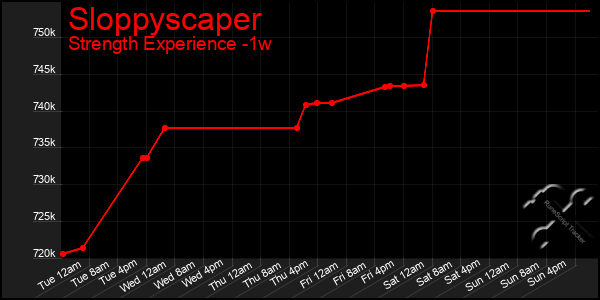 Last 7 Days Graph of Sloppyscaper