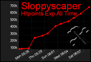 Total Graph of Sloppyscaper