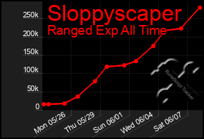 Total Graph of Sloppyscaper