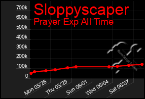 Total Graph of Sloppyscaper