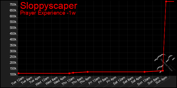 Last 7 Days Graph of Sloppyscaper