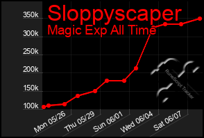 Total Graph of Sloppyscaper