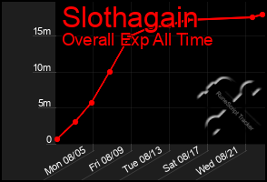 Total Graph of Slothagain