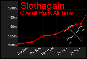 Total Graph of Slothagain