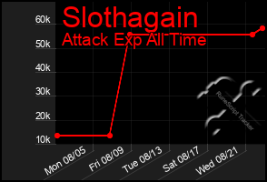 Total Graph of Slothagain