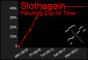 Total Graph of Slothagain