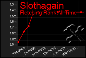 Total Graph of Slothagain