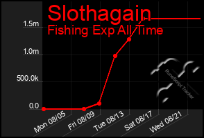 Total Graph of Slothagain