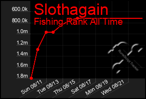 Total Graph of Slothagain