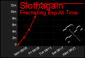 Total Graph of Slothagain