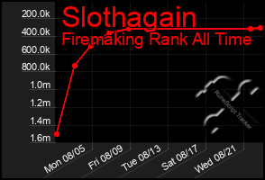 Total Graph of Slothagain