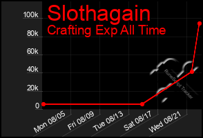 Total Graph of Slothagain