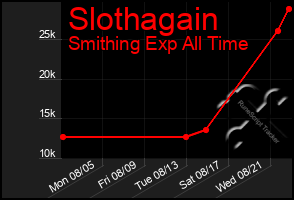 Total Graph of Slothagain