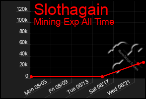 Total Graph of Slothagain