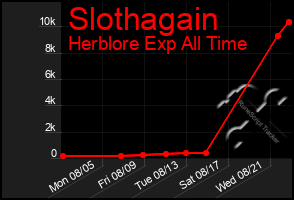 Total Graph of Slothagain