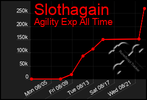 Total Graph of Slothagain