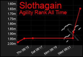 Total Graph of Slothagain