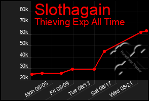 Total Graph of Slothagain