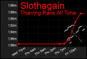 Total Graph of Slothagain