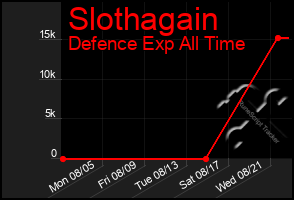 Total Graph of Slothagain