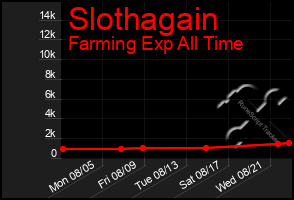 Total Graph of Slothagain