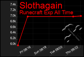 Total Graph of Slothagain