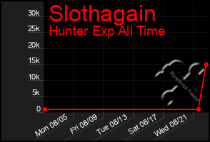 Total Graph of Slothagain