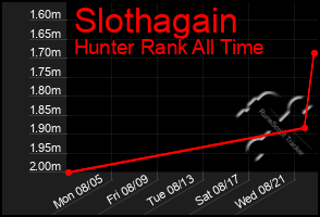 Total Graph of Slothagain