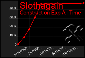 Total Graph of Slothagain