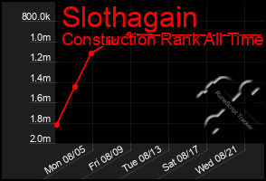 Total Graph of Slothagain