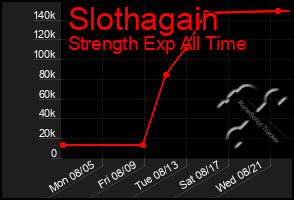 Total Graph of Slothagain