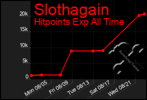 Total Graph of Slothagain