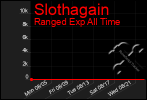 Total Graph of Slothagain