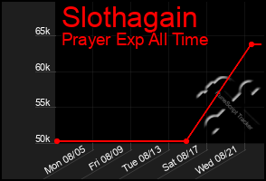 Total Graph of Slothagain