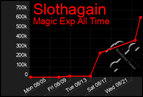 Total Graph of Slothagain