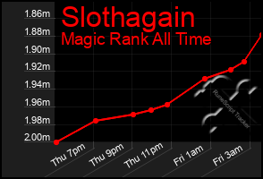 Total Graph of Slothagain